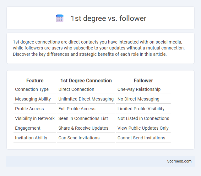 1st degree vs. follower - What is The Difference?