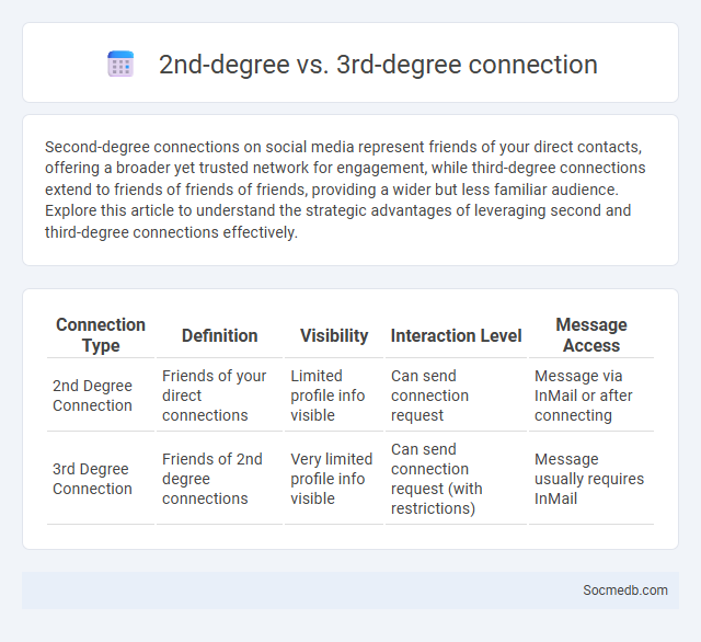 2nd-degree vs. 3rd-degree connection - What is The Difference?