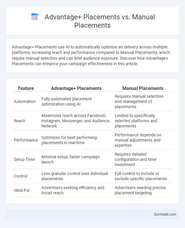 Advantage+ Placements vs. Manual Placements - What is The Difference?