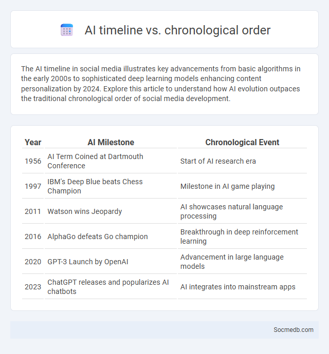 AI timeline vs. chronological order - What is The Difference?