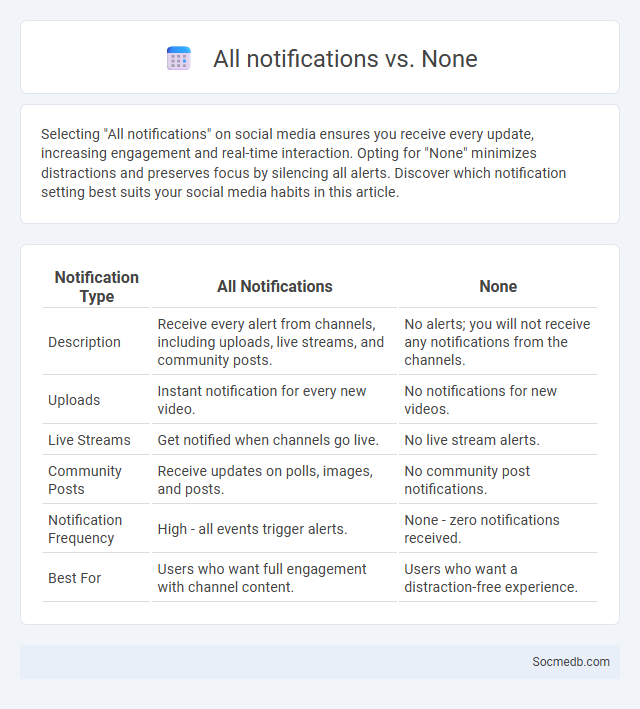 All notifications vs. None - What is The Difference?