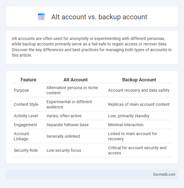Alt account vs. backup account - What is The Difference?