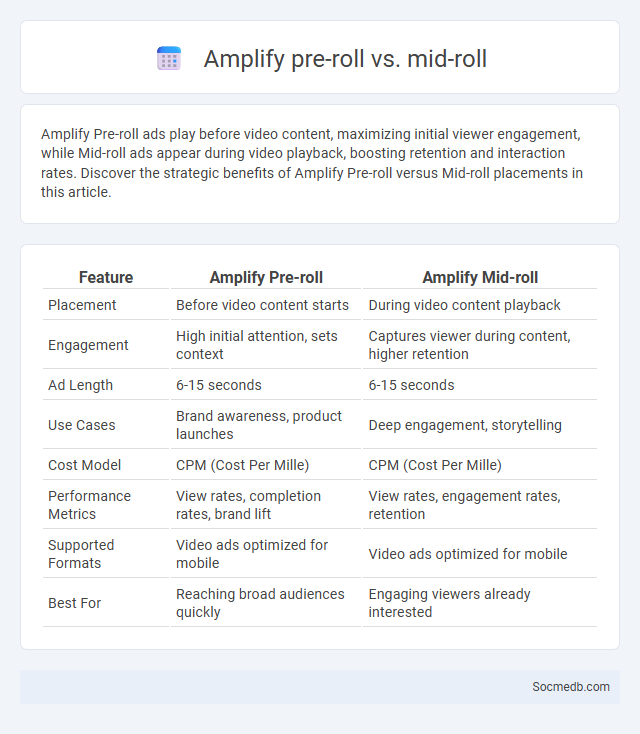 Amplify pre-roll vs. mid-roll - What is The Difference?