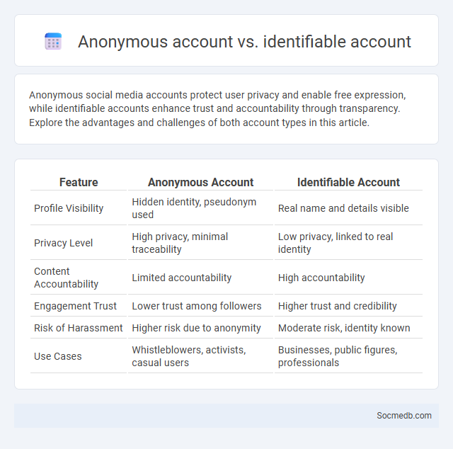 Anonymous account vs. identifiable account - What is The Difference?