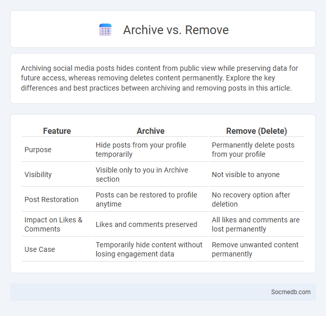 Archive vs. Remove - What is The Difference?