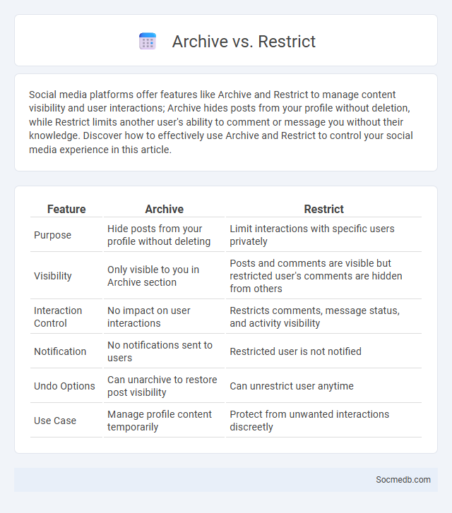 Archive vs. Restrict - What is The Difference?