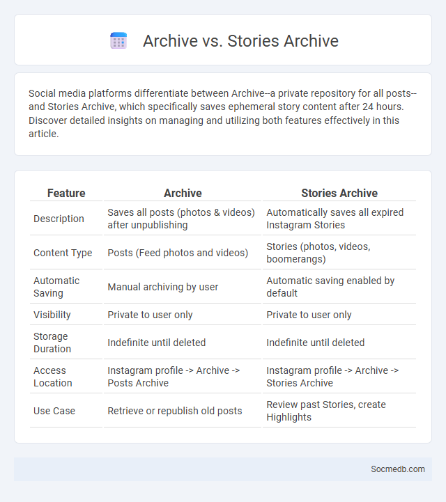 Archive vs. Stories Archive - What is The Difference?