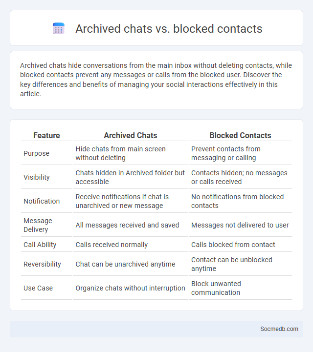 Archived chats vs. blocked contacts - What is The Difference?