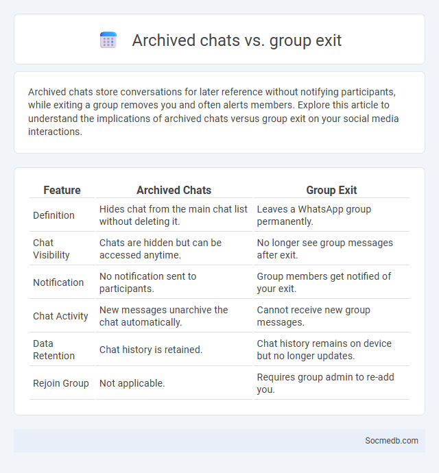 Archived chats vs. group exit - What is The Difference?