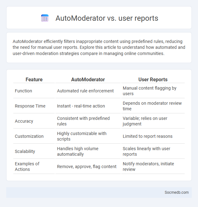 AutoModerator vs. user reports - What is The Difference?