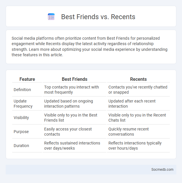 Best Friends vs. Recents - What is The Difference?