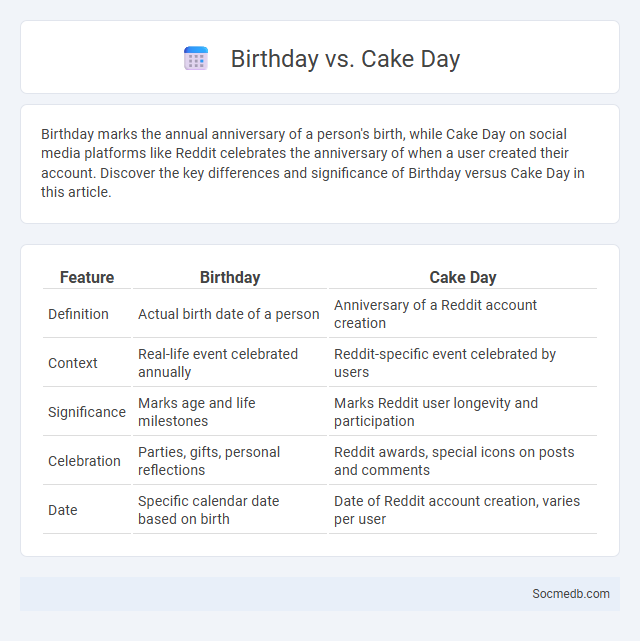 Birthday vs. Cake Day - What is The Difference?