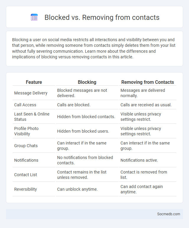 Blocked vs. Removing from contacts - What is The Difference?