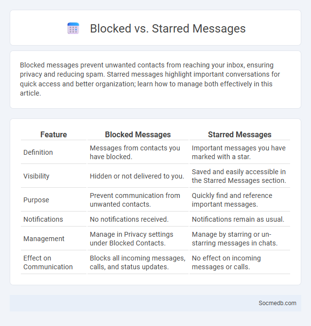 Blocked vs. Starred Messages - What is The Difference?