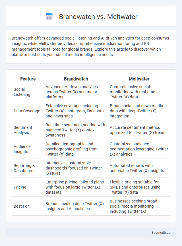 Brandwatch vs. Meltwater - What is The Difference?