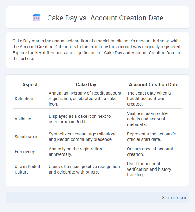 Cake Day vs. Account Creation Date - What is The Difference?