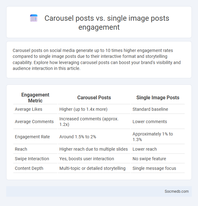 Carousel posts vs. single image posts engagement - What is The Difference?