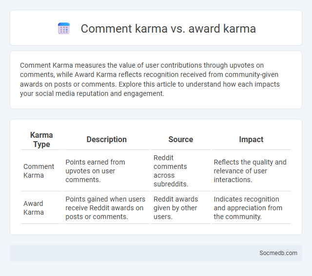 Comment karma vs. award karma - What is The Difference?