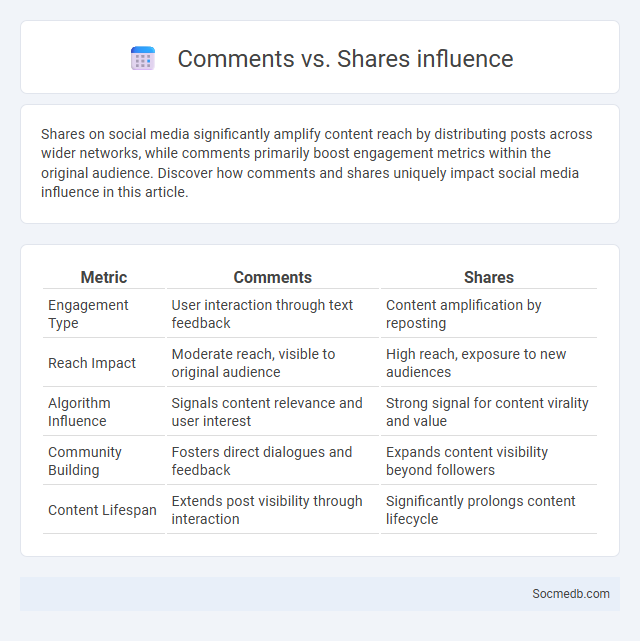 Comments vs. Shares influence - What is The Difference?