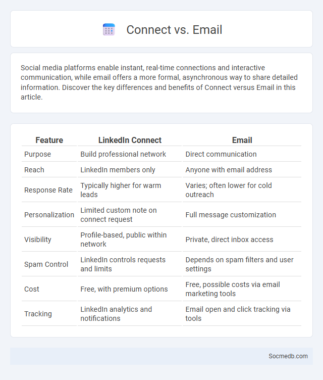 Connect vs. Email - What is The Difference?