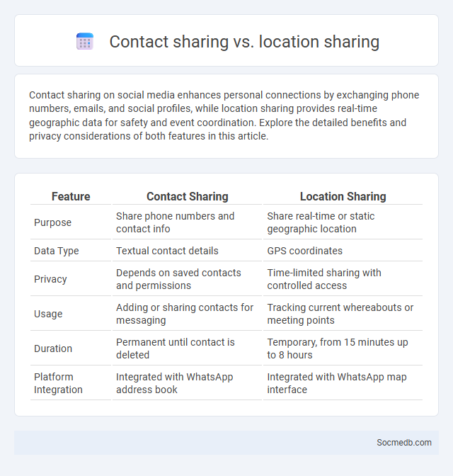Contact sharing vs. location sharing - What is The Difference?