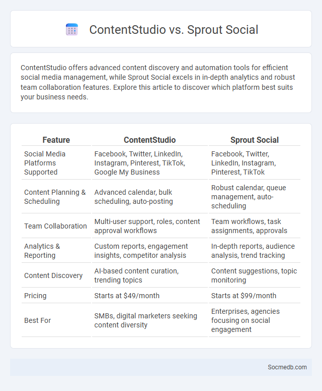 ContentStudio vs. Sprout Social - What is The Difference?