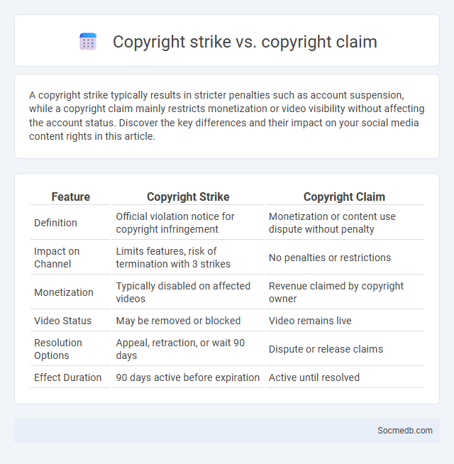 Copyright strike vs. copyright claim - What is The Difference?