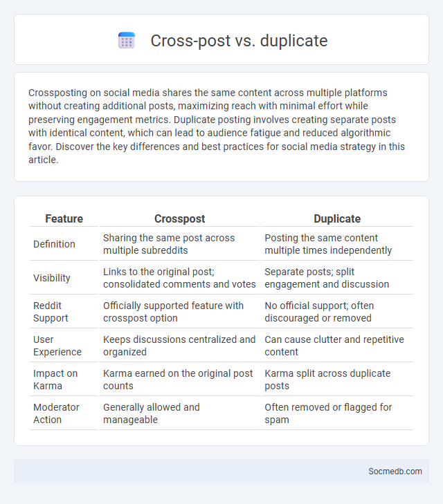 Cross-post vs. duplicate - What is The Difference?