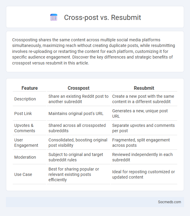 Cross-post vs. Resubmit - What is The Difference?