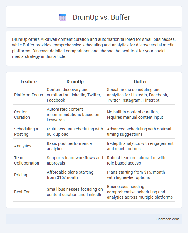 DrumUp vs. Buffer - What is The Difference?