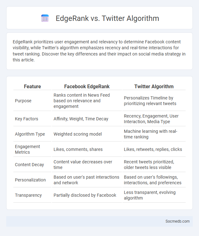 EdgeRank vs. Twitter Algorithm - What is The Difference?
