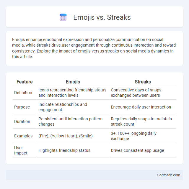 Emojis vs. Streaks - What is The Difference?