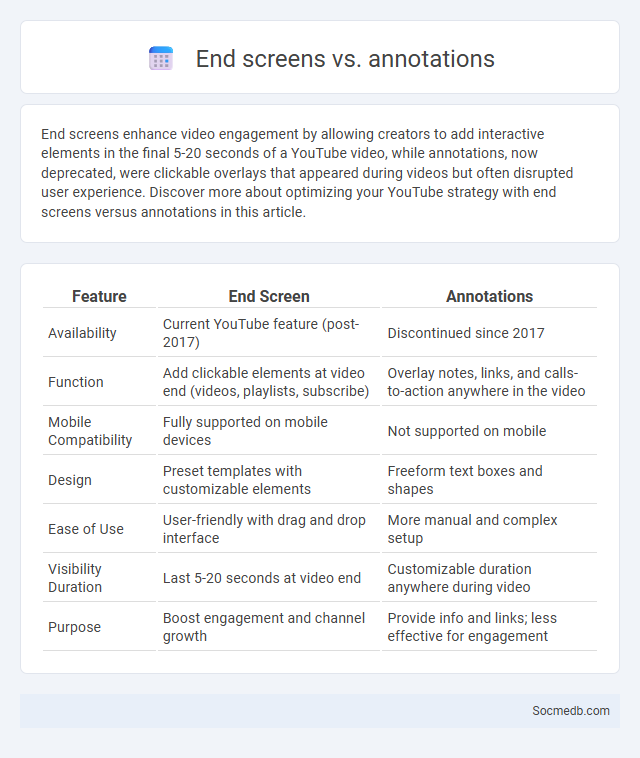 End screens vs. annotations - What is The Difference?