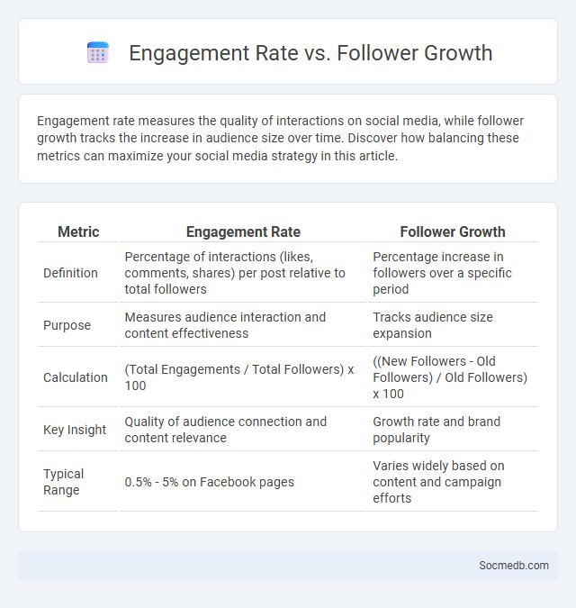 Engagement Rate vs. Follower Growth - What is The Difference?