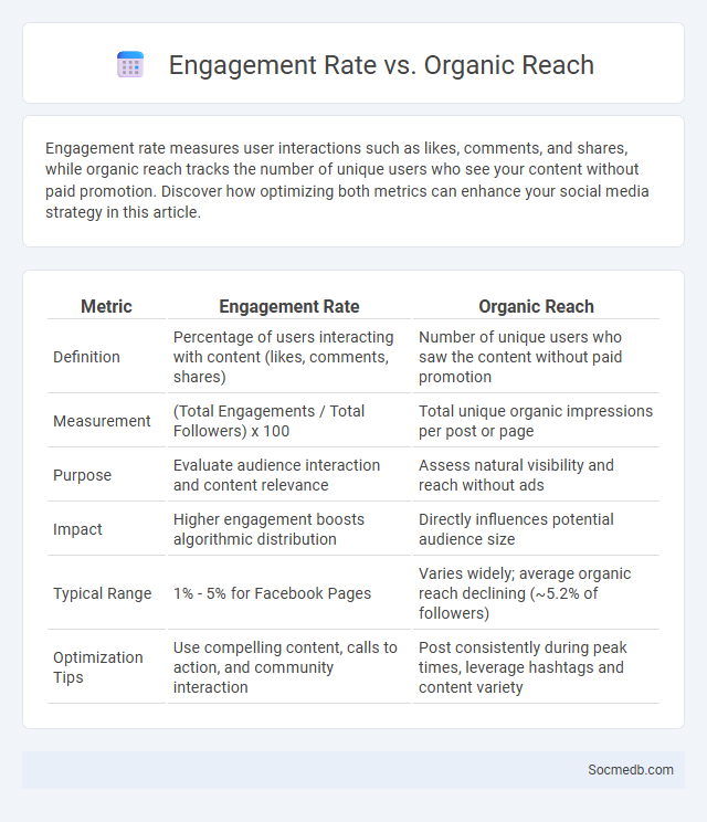Engagement Rate vs. Organic Reach - What is The Difference?