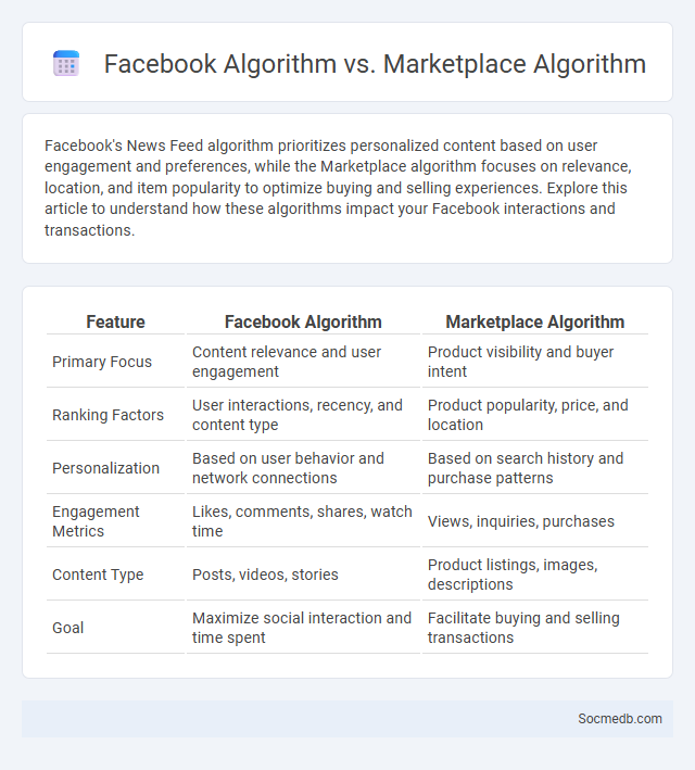 Facebook Algorithm vs. Marketplace Algorithm - What is The Difference?