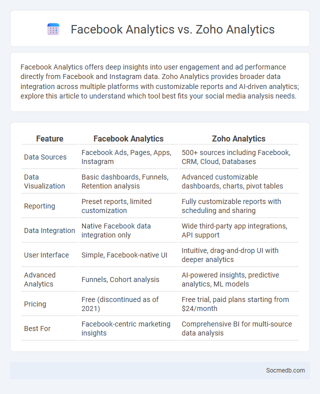 Facebook Analytics vs. Zoho Analytics - What is The Difference?