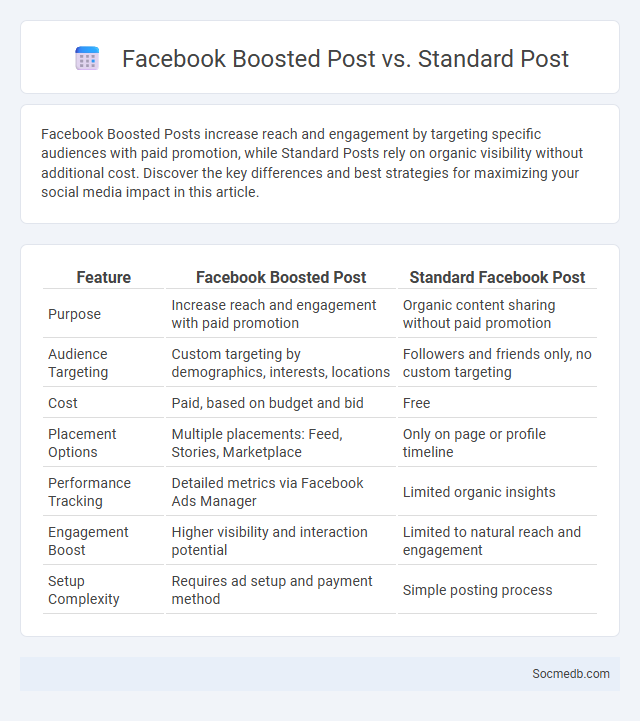 Facebook Boosted Post vs. Standard Post - What is The Difference?