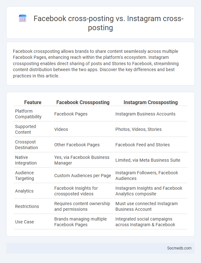 Facebook cross-posting vs. Instagram cross-posting - What is The Difference?