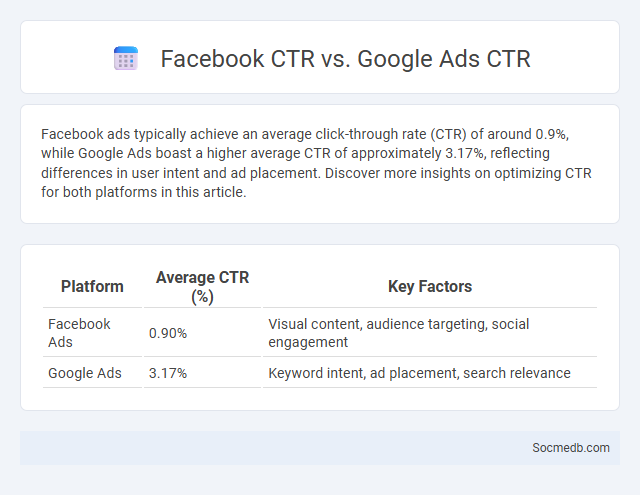 Facebook CTR vs. Google Ads CTR - What is The Difference?
