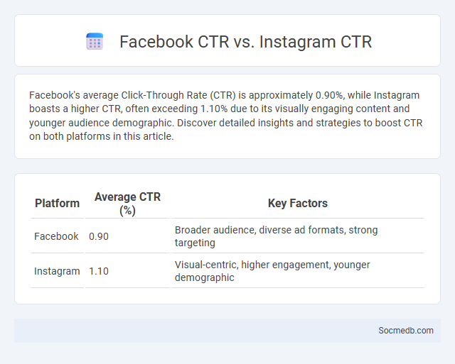 Facebook CTR vs. Instagram CTR - What is The Difference?