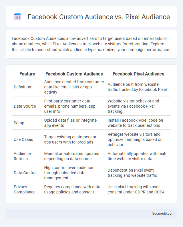 Facebook Custom Audience vs. Pixel Audience - What is The Difference?