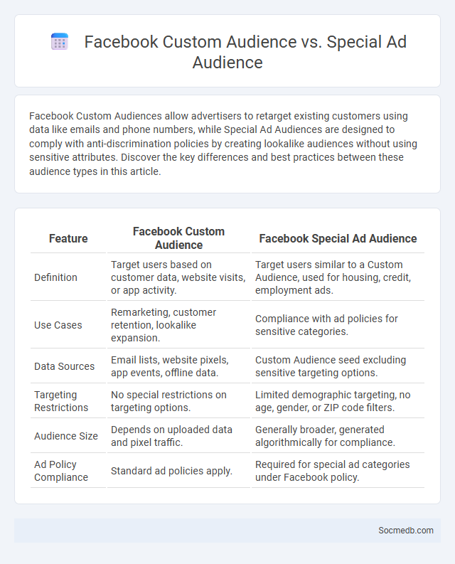 Facebook Custom Audience vs. Special Ad Audience - What is The Difference?