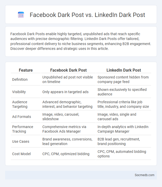 Facebook Dark Post vs. LinkedIn Dark Post - What is The Difference?