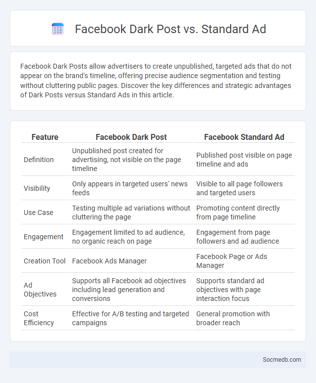 Facebook Dark Post vs. Standard Ad - What is The Difference?