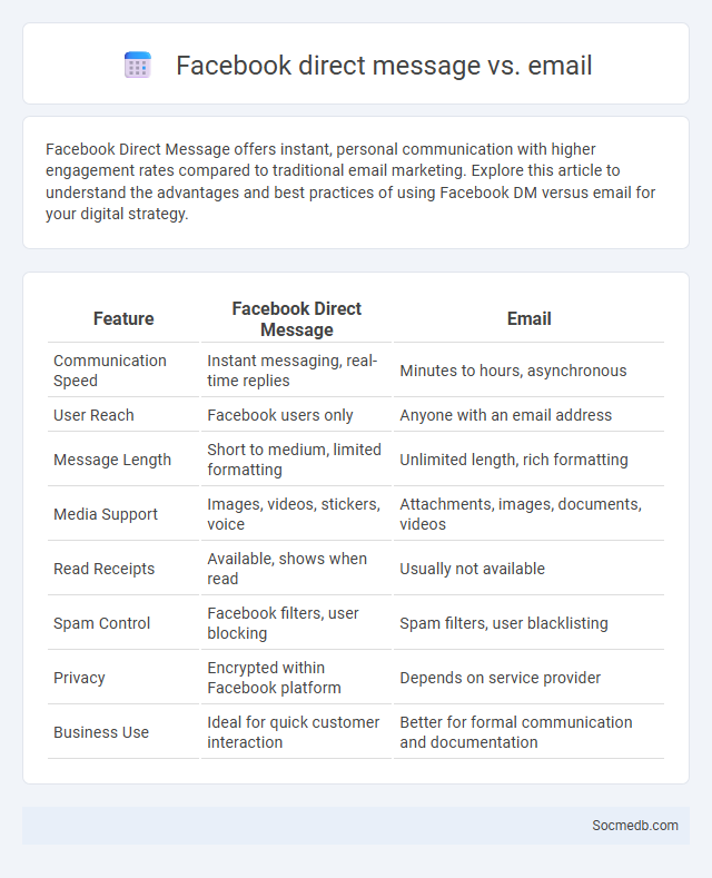 Facebook direct message vs. email - What is The Difference?