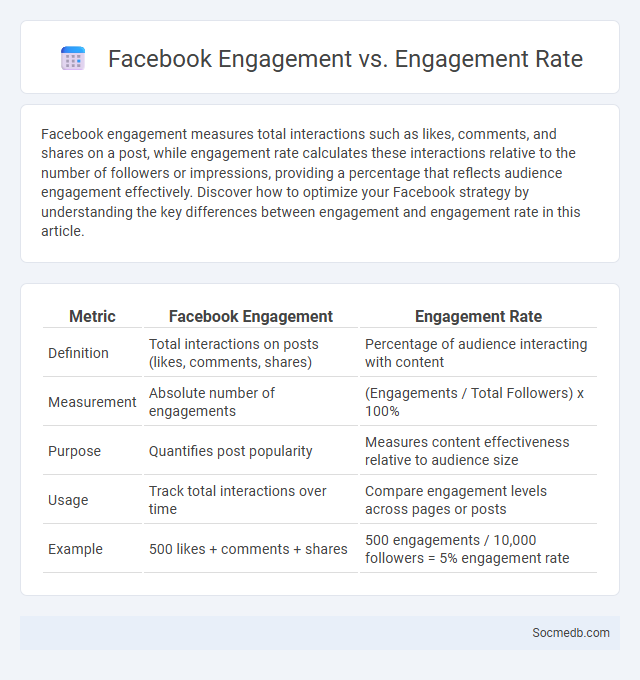 Facebook Engagement vs. Engagement Rate - What is The Difference?