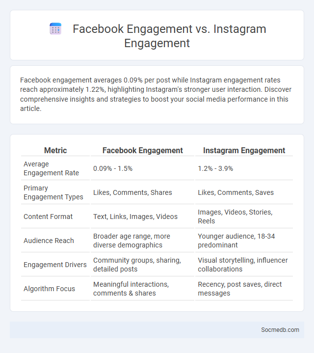 Facebook Engagement vs. Instagram Engagement - What is The Difference?
