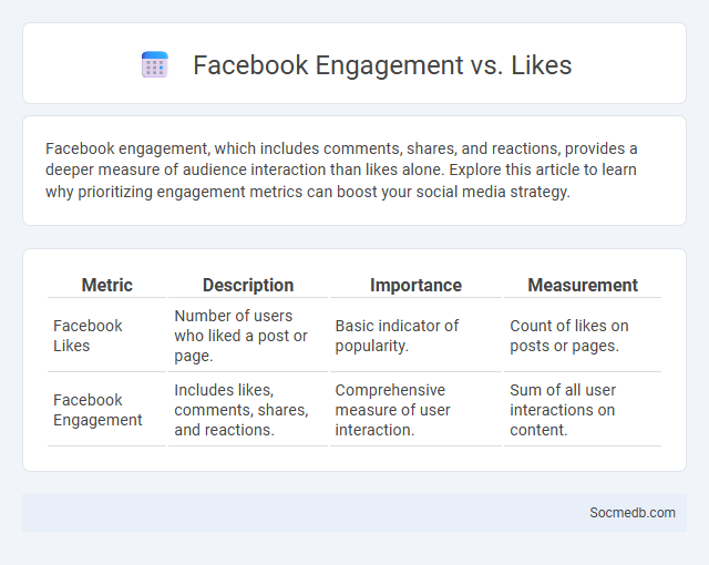 Facebook Engagement vs. Likes - What is The Difference?