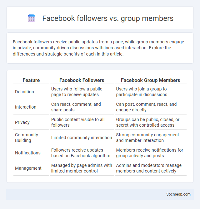 Facebook followers vs. group members - What is The Difference?